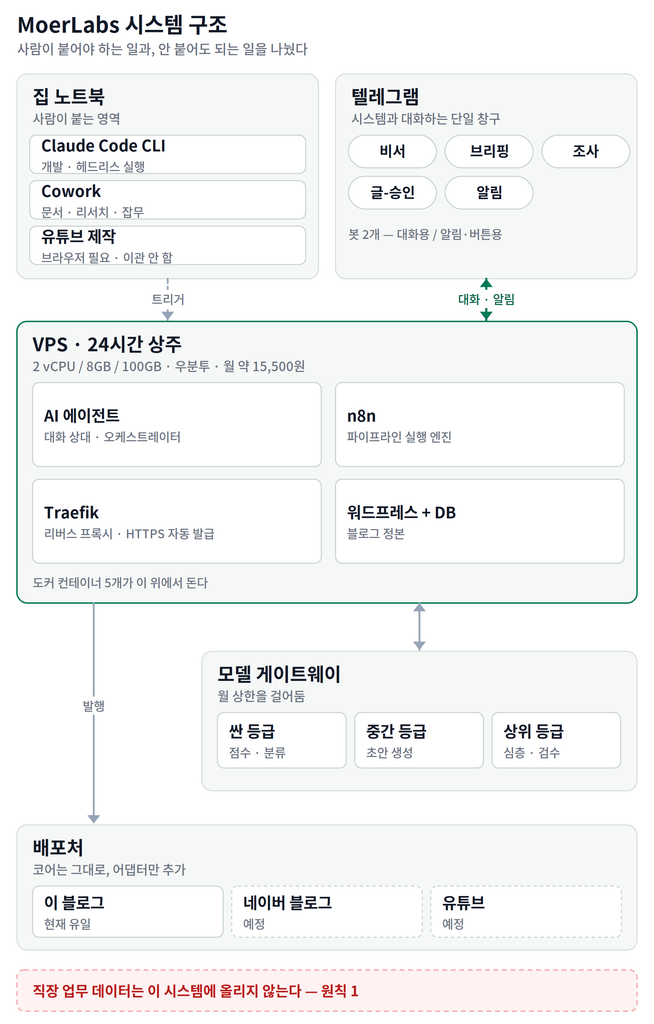 n8n 자동화 시스템 구축 구조도 — 집 노트북, 텔레그램, VPS, 모델 게이트웨이, 배포처
